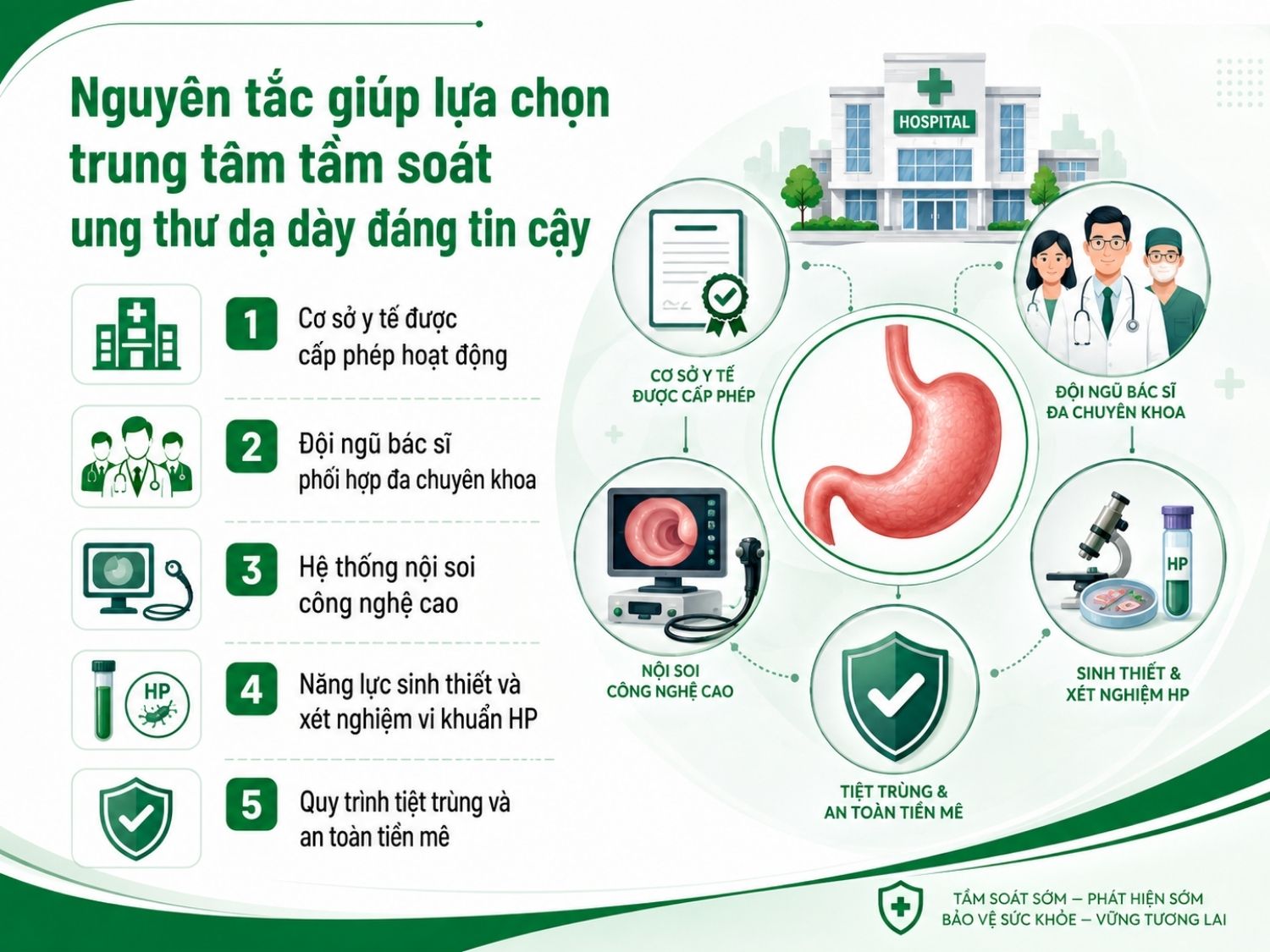 Khi lựa chọn trung tâm tầm soát ung thư dạ dày, người bệnh nên ưu tiên cơ sở được cấp phép, có bác sĩ phối hợp đa chuyên khoa, hệ thống nội soi hiện đại, khả năng sinh thiết – xét nghiệm HP đầy đủ và quy trình tiệt trùng, an toàn tiền mê chặt chẽ để đảm bảo hiệu quả thăm khám.