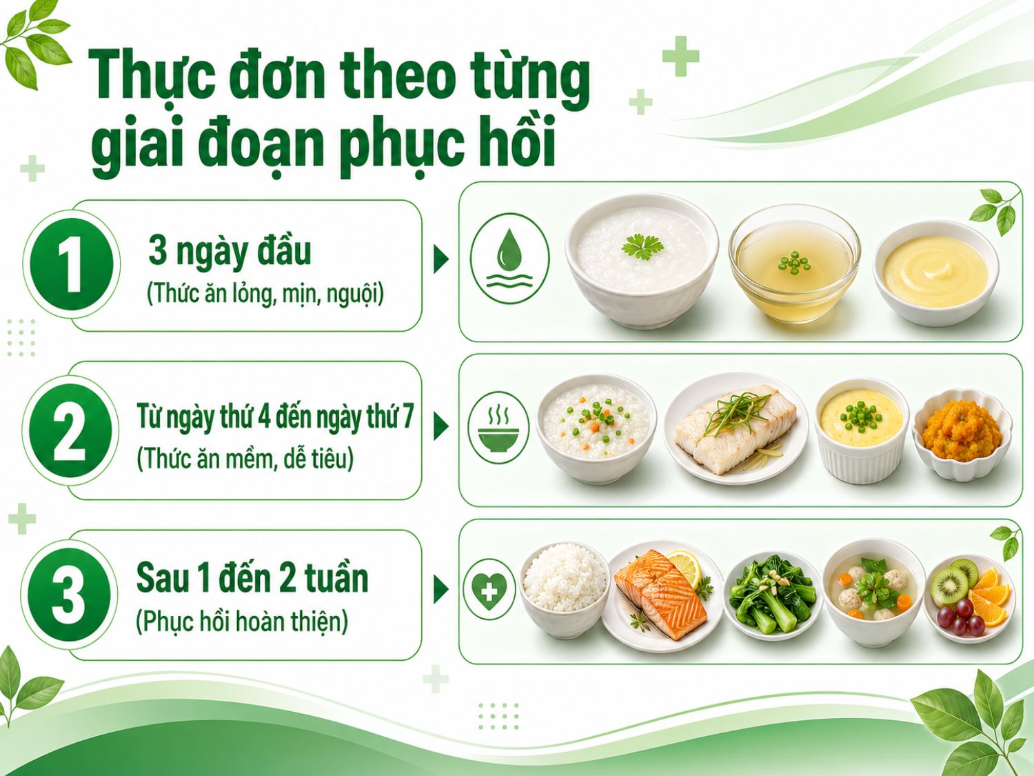 Thực đơn phục hồi nên thay đổi theo từng giai đoạn: giai đoạn đầu ưu tiên thức ăn lỏng và mịn, giai đoạn tiếp theo chọn món mềm dễ tiêu, sau 1–2 tuần có thể ăn đa dạng và cân bằng hơn để hỗ trợ cơ thể hồi phục tốt.