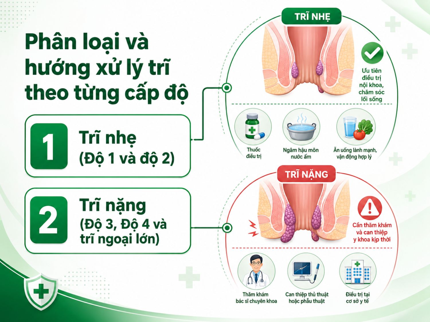Trĩ nhẹ thường ưu tiên điều trị nội khoa và điều chỉnh lối sống, trong khi trĩ nặng cần được bác sĩ thăm khám để cân nhắc thủ thuật hoặc phẫu thuật.