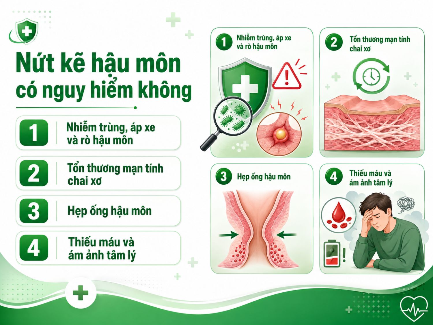 Nứt kẽ hậu môn kéo dài có thể gây nhiễm trùng, tổn thương chai xơ, hẹp ống hậu môn và ảnh hưởng đến sức khỏe thể chất, tâm lý.