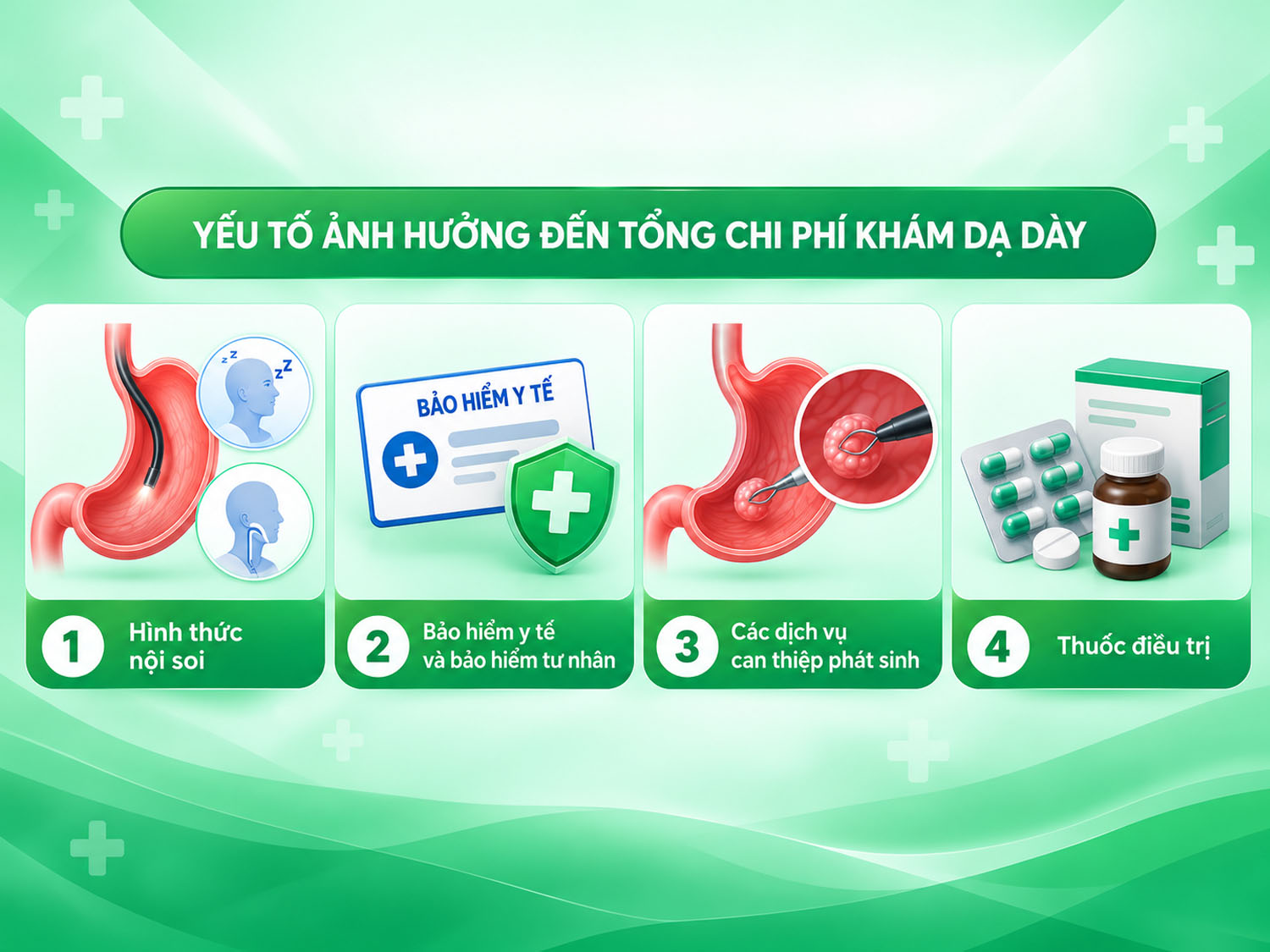 Yếu tố ảnh hưởng đến giá khám dạ dày gồm phương pháp nội soi, bảo hiểm, dịch vụ can thiệp phát sinh, thuốc