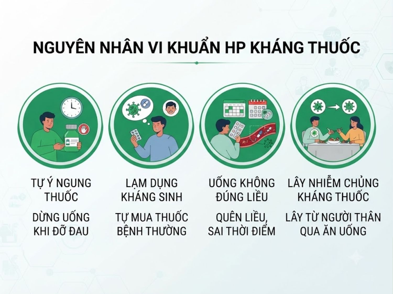 tự ý bỏ thuốc giữa chừng, sử dụng kháng sinh bừa bãi, dùng sai liều lượng và lây nhiễm lại chủng HP đã kháng thuốc từ người khác là nguyên nhân làm hp kháng thuốc