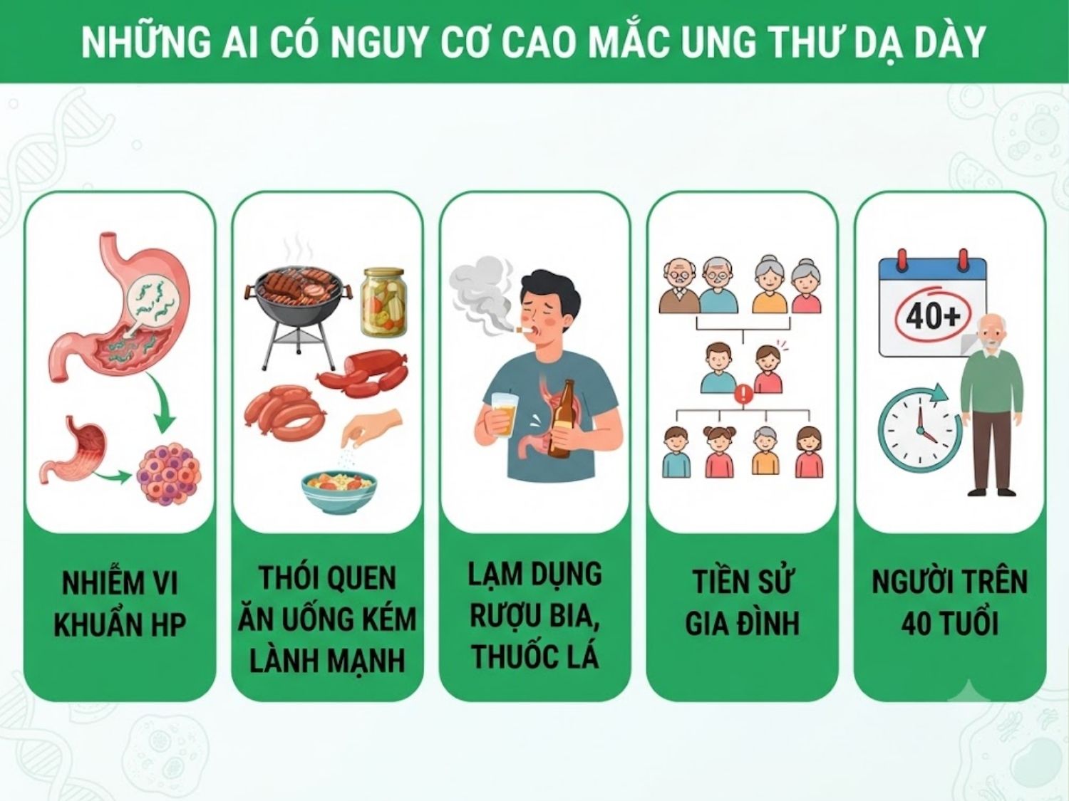 người dễ mắc ung thư dạ dày bao gồm người nhiễm vi khuẩn HP, người mắc bệnh lý dạ dày mạn tính, người có yếu tố gia đình, người có thói quen sinh hoạt kém lành mạnh và nhóm người trên 40 tuổi