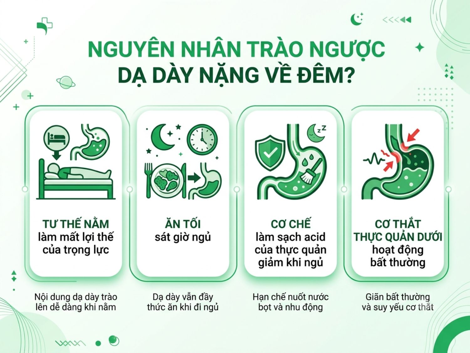 Tìm hiểu lý do tại sao trào ngược dạ dày thường nặng hơn vào ban đêm qua đồ họa này: ảnh hưởng của tư thế nằm, ăn tối sát giờ ngủ, cơ chế làm sạch thực quản bị giảm sút khi ngủ, và rối loạn chức năng cơ thắt thực quản dưới.