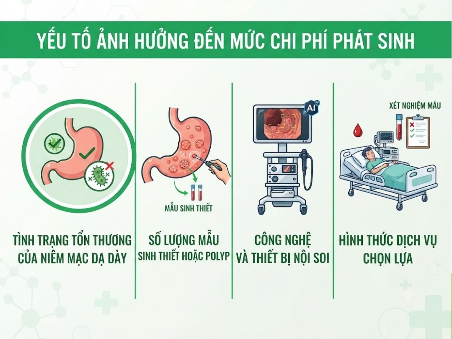 tình trạng tổn thương thực tế trong dạ dày, phương pháp soi bạn lựa chọn, cũng như hệ thống máy móc thiết bị tại cơ sở y tế ảnh hưởng đến chi phí phát sinh