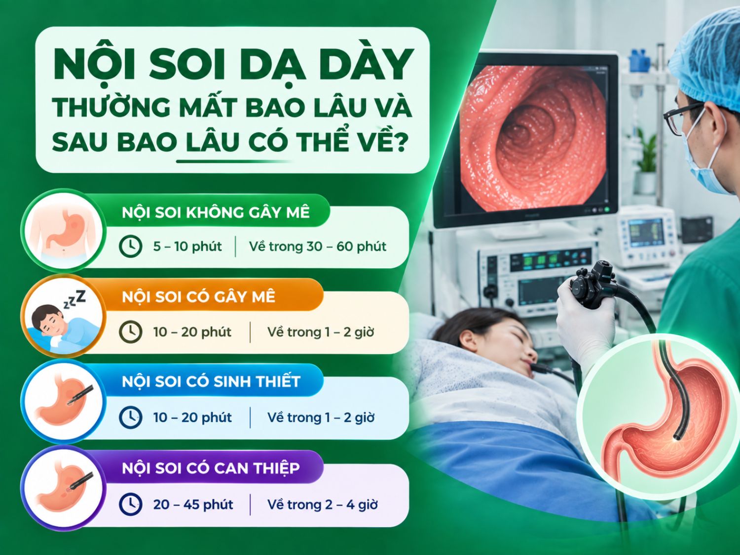 Thời gian nội soi và theo dõi sau thủ thuật thay đổi tùy phương pháp. Nội soi đơn thuần thường nhanh hơn, trong khi trường hợp có gây mê, sinh thiết hoặc can thiệp cần theo dõi lâu hơn trước khi ra về.