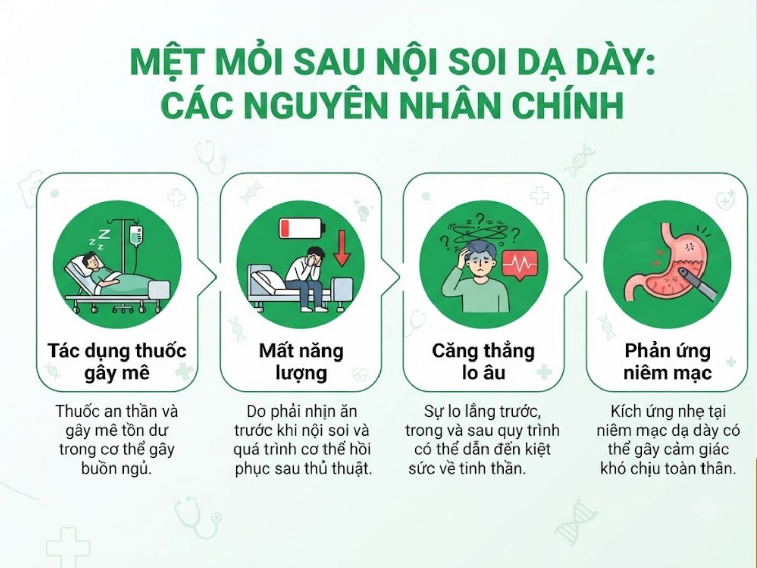 tác dụng dư thừa của thuốc gây mê, tình trạng thiếu hụt năng lượng do nhịn ăn, áp lực tâm lý căng thẳng và phản ứng tự nhiên là nguyên nhân gây mệt sau khi nội soi