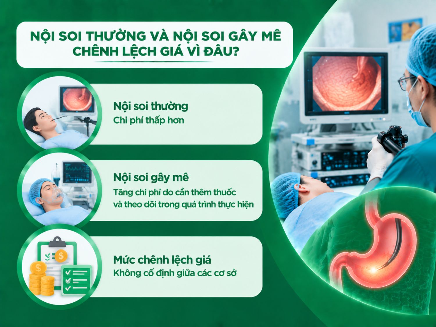Nội soi gây mê thường có chi phí cao hơn do phát sinh thêm thuốc an thần/gây mê, nhân sự theo dõi và quy trình kiểm soát trong quá trình thực hiện. Mức chênh lệch cụ thể phụ thuộc vào phương pháp an thần và gói dịch vụ của từng cơ sở.