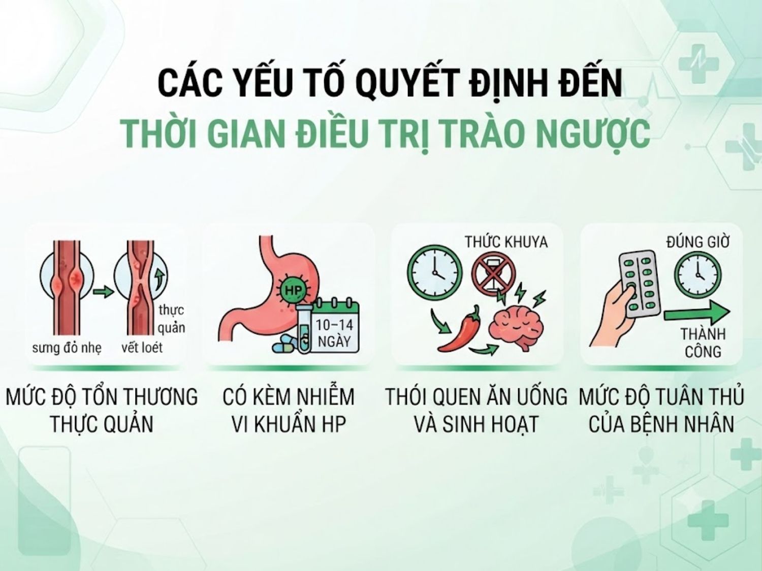 mức độ tổn thương thực quản, sự hiện diện của vi khuẩn HP, thói quen sinh hoạt của người bệnh và mức độ tuân thủ phác đồ điều trị quyết định thời gian uống thuốc