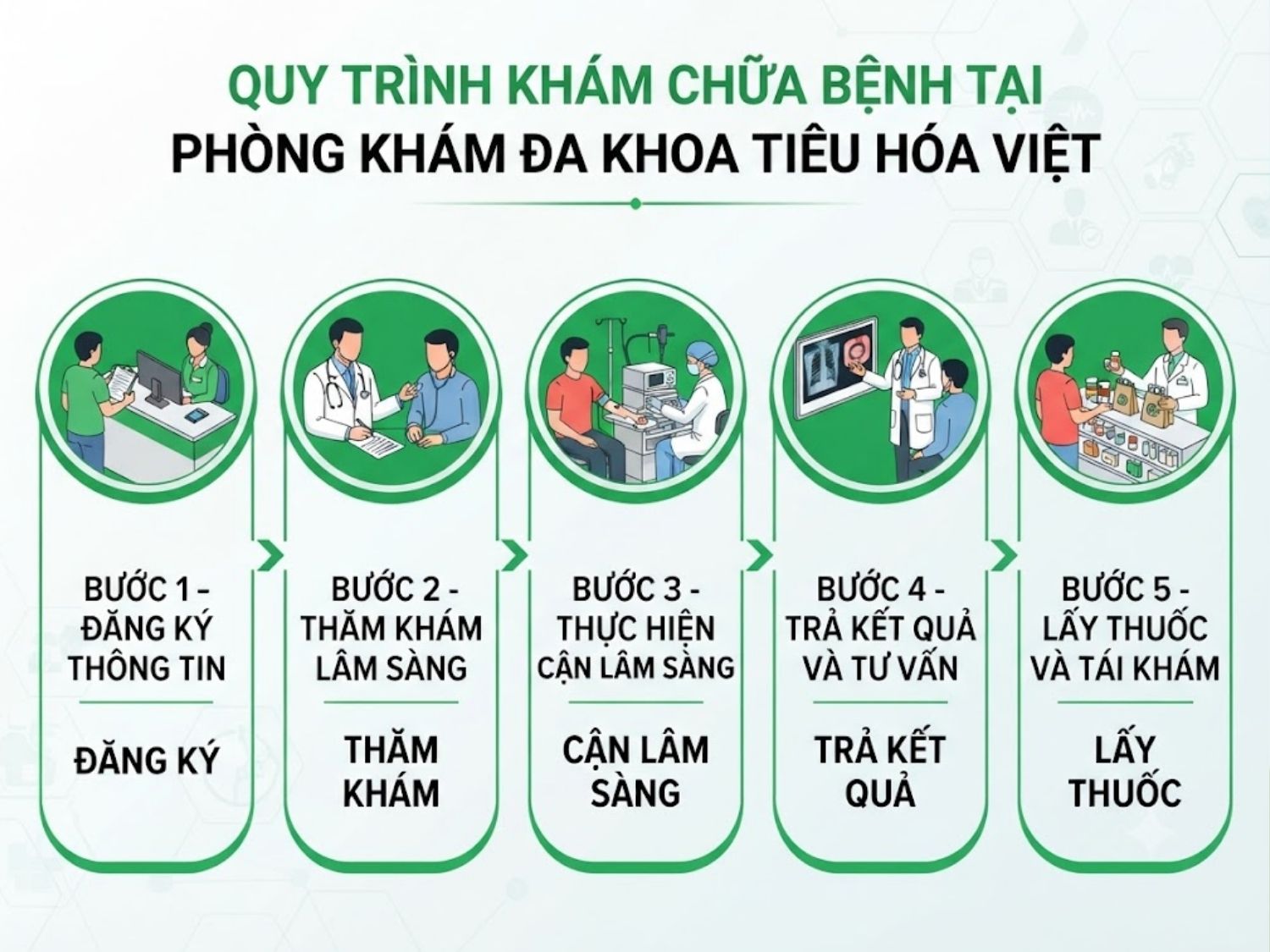 Quy trình khám chữa bệnh tại Tiêu Hóa Việt an toàn, minh bạch