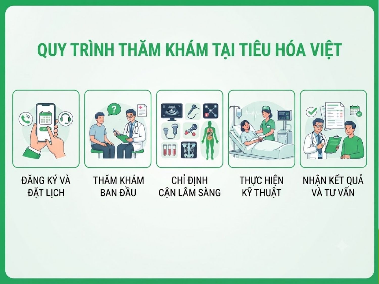 Quy trình thăm khám tại Tiêu Hóa Việt gồm 5 bước