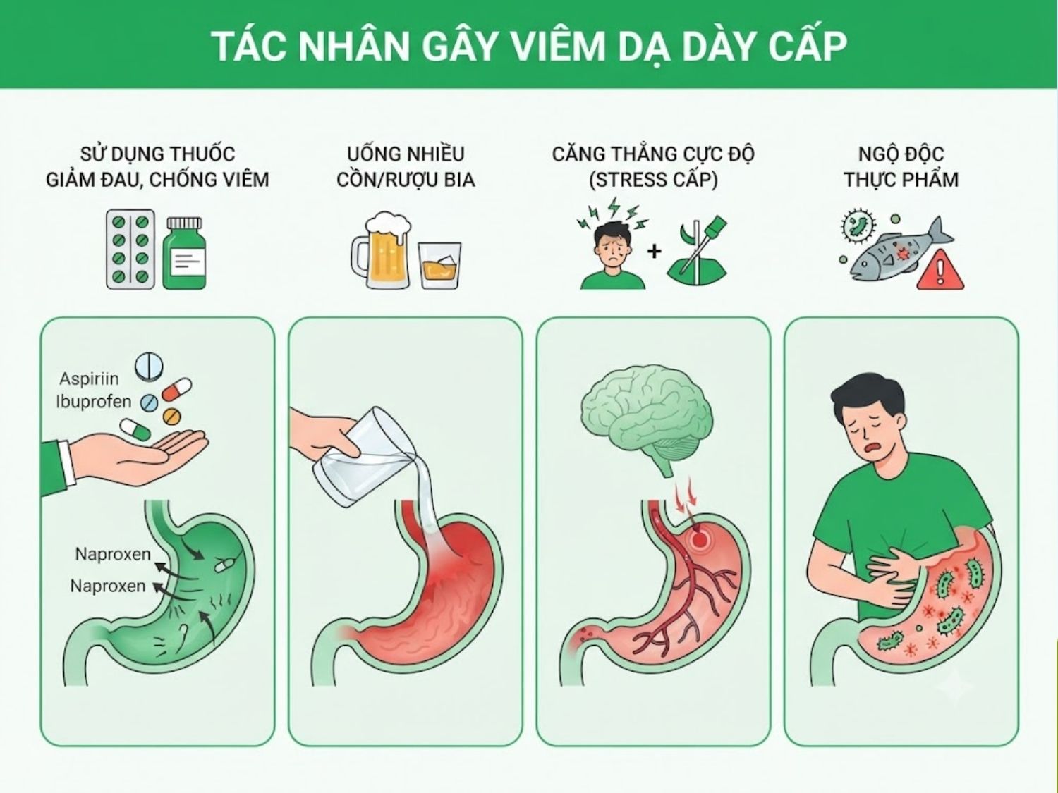 Sử dụng thuốc giảm đau là tác nhân gây viêm dạ dày