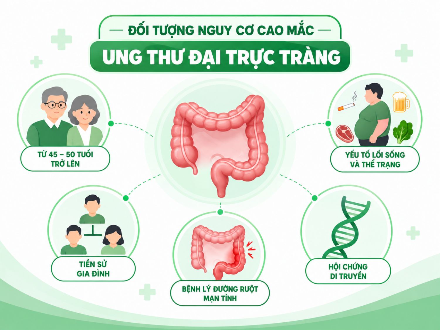 ảnh mô tả Đối tượng nguy cơ cao mắc ung thư đại trực tràng