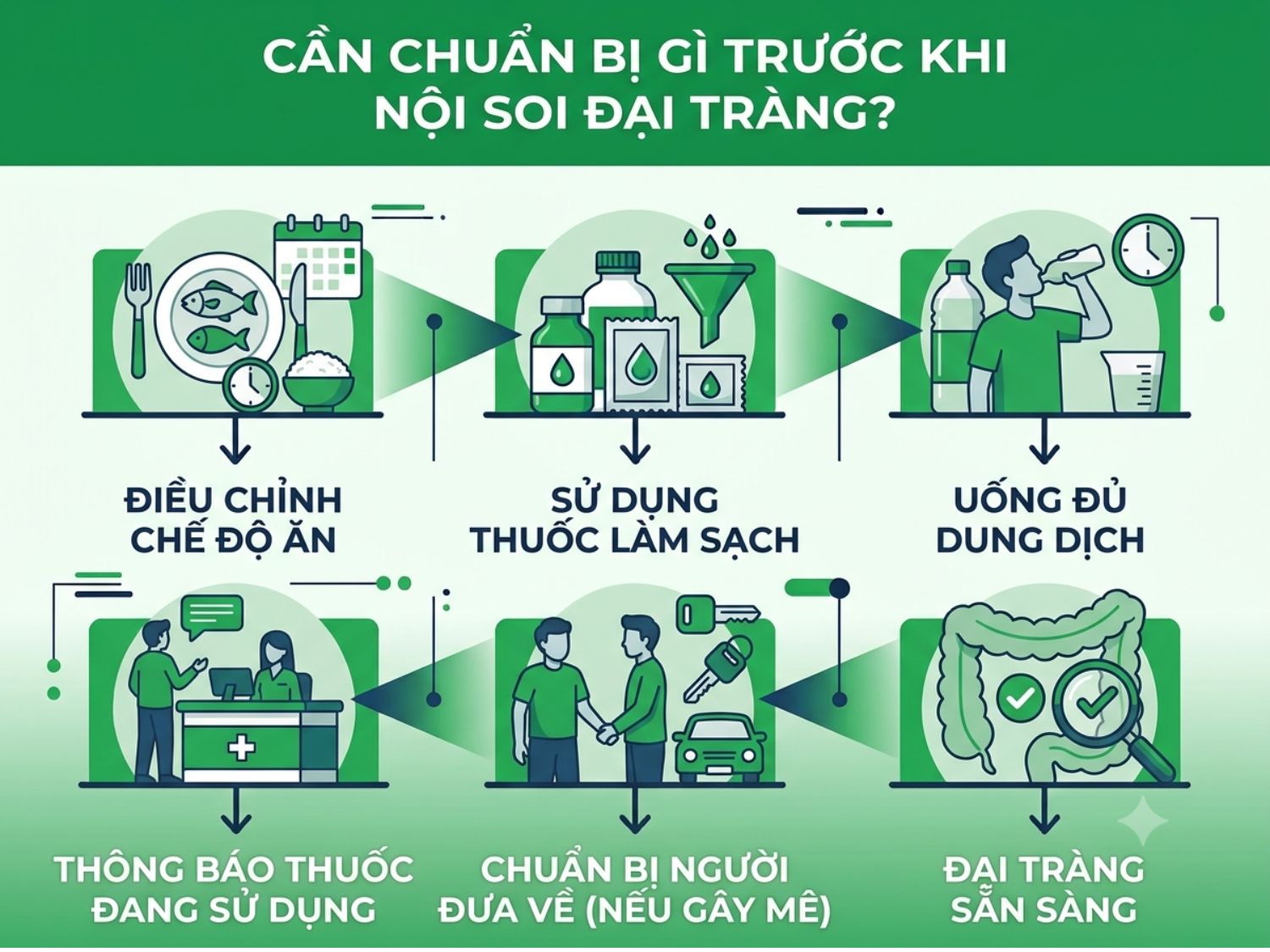 Các bước chuẩn bị quan trọng trước khi thực hiện nội soi đại tràng giúp quá trình thăm khám diễn ra thuận lợi và an toàn.