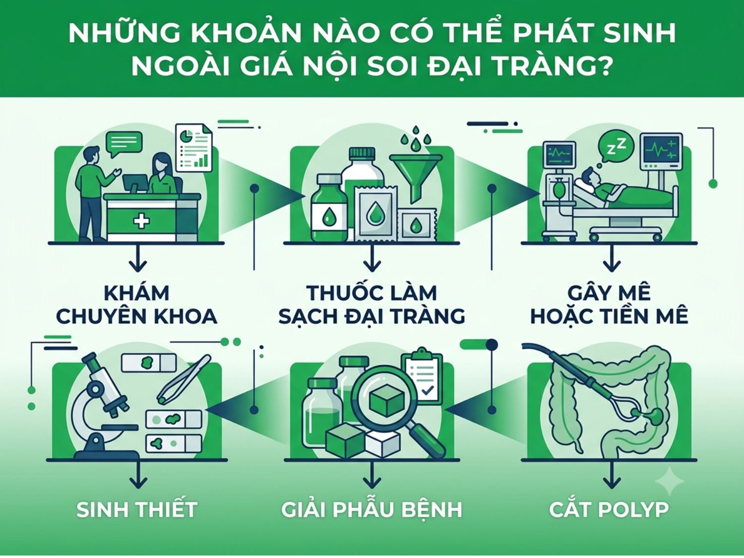 Các khoản chi phí có thể phát sinh ngoài chi phí nội soi đại tràng gốc mà người bệnh cần lưu ý.
