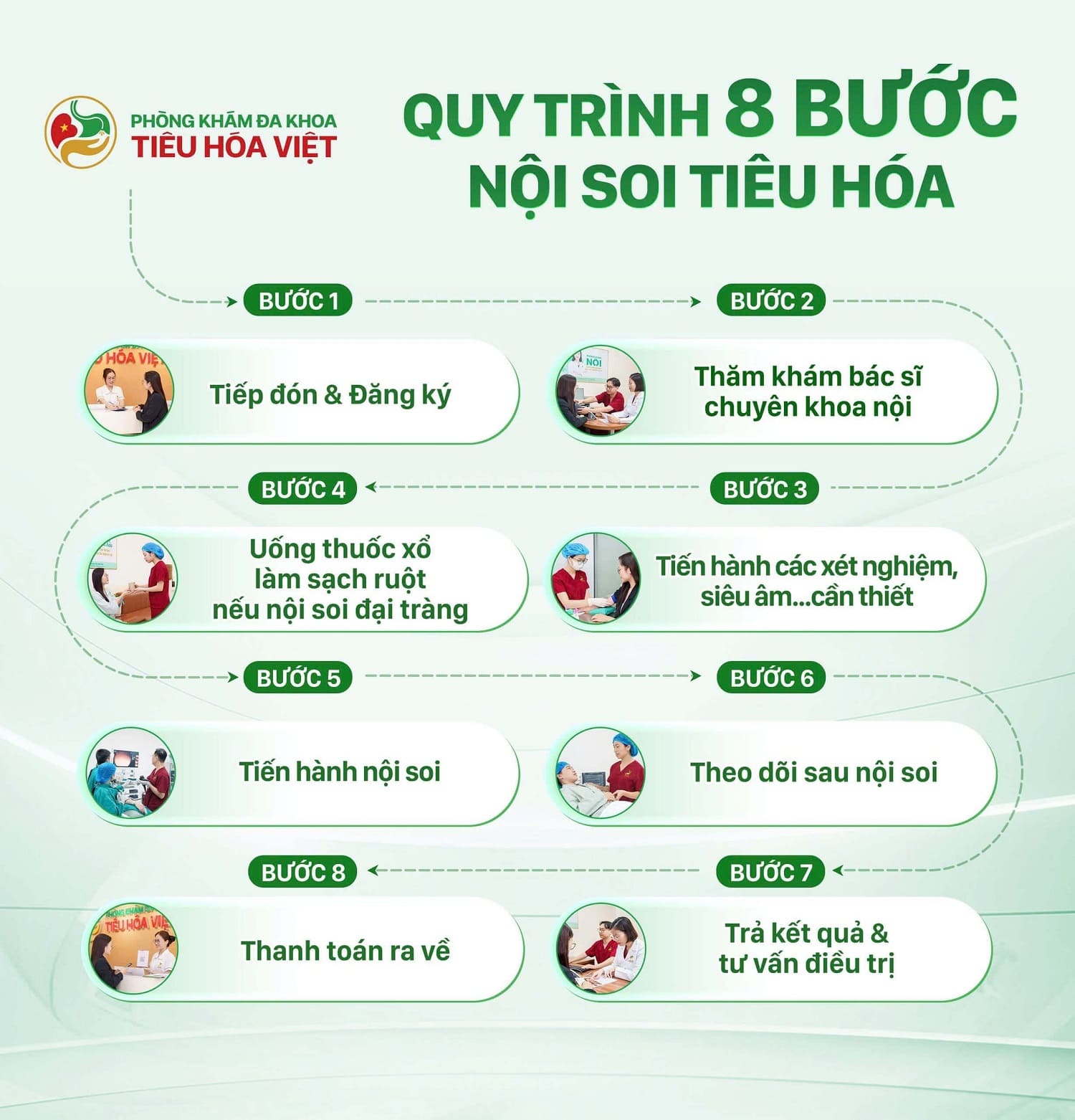 Quy trình nội soi tiêu hóa tại Tiêu Hóa Việt gồm 8 bước, giúp người bệnh nắm rõ các giai đoạn từ đăng ký, thăm khám, thực hiện nội soi đến theo dõi, nhận kết quả và ra về.