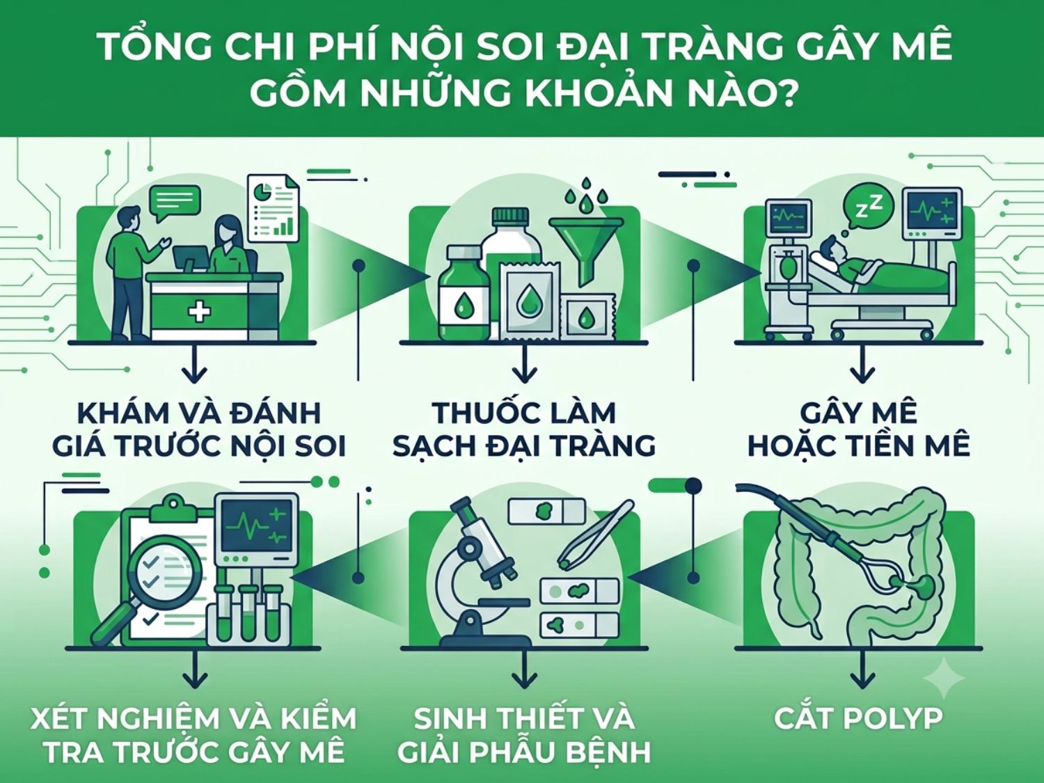 Bảng tổng hợp các danh mục chi phí cấu thành nên một ca nội soi đại tràng gây mê hoàn chỉnh.