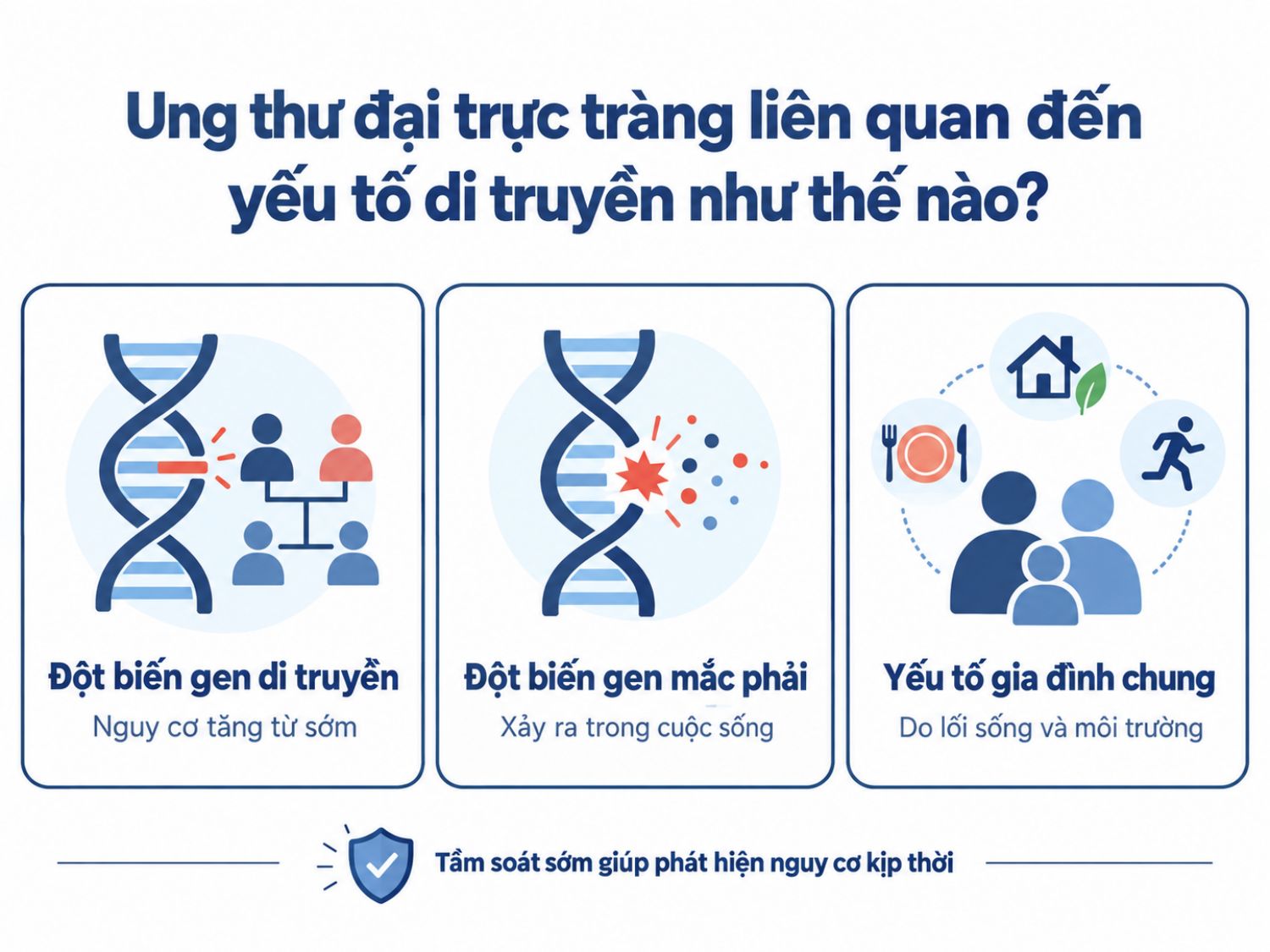 ảnh mô tả Ung thư đại trực tràng liên quan đến yếu tố di truyền như thế nào?