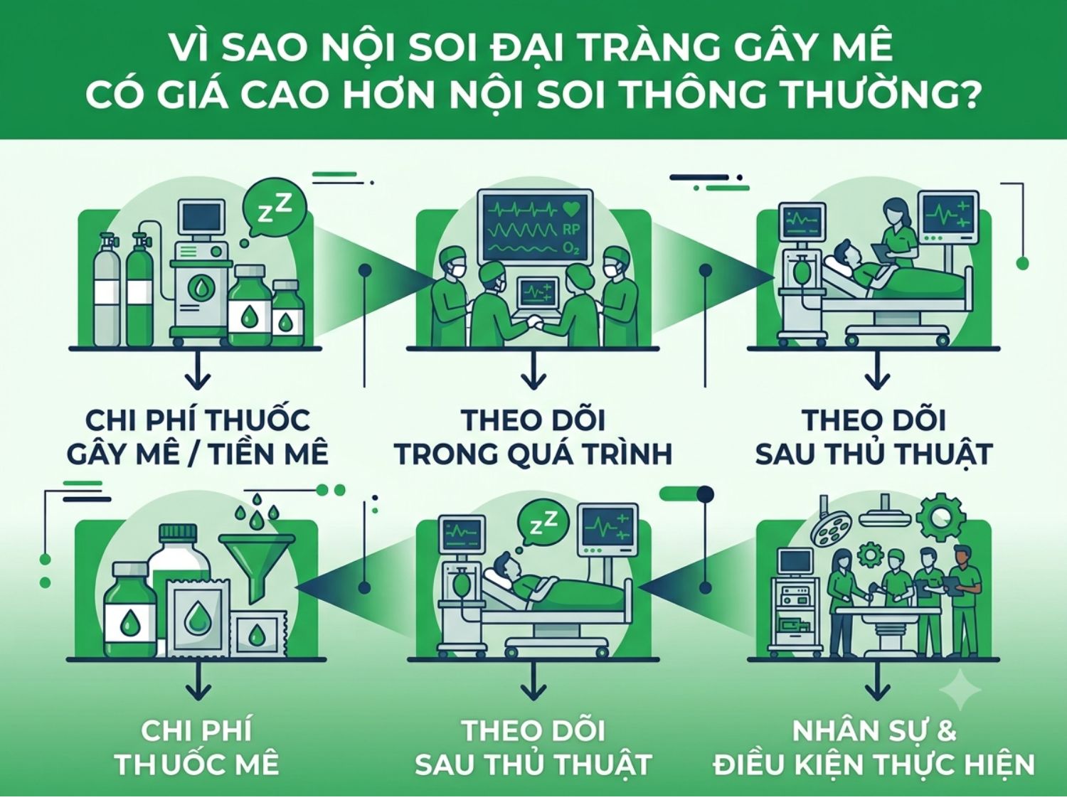 Các yếu tố cấu thành chi phí khiến nội soi đại tràng gây mê có mức giá cao hơn so với nội soi thông thường.